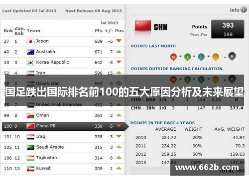 国足跌出国际排名前100的五大原因分析及未来展望