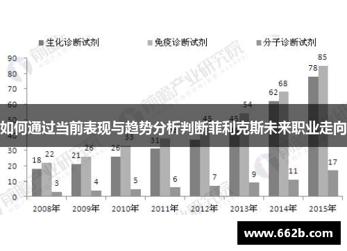 如何通过当前表现与趋势分析判断菲利克斯未来职业走向