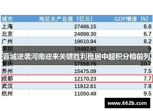 蓉城逆袭河南迎来关键胜利稳居中超积分榜前列